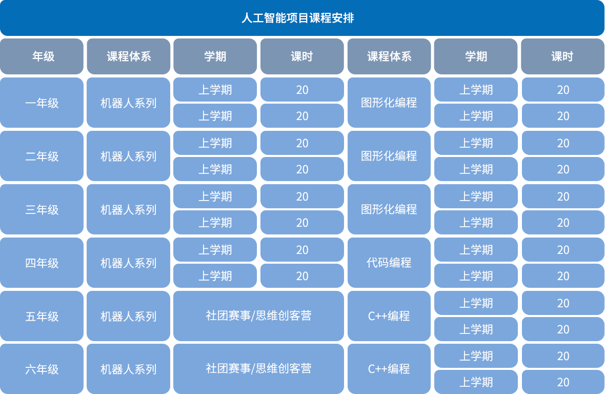 機器人編程加盟課程體系